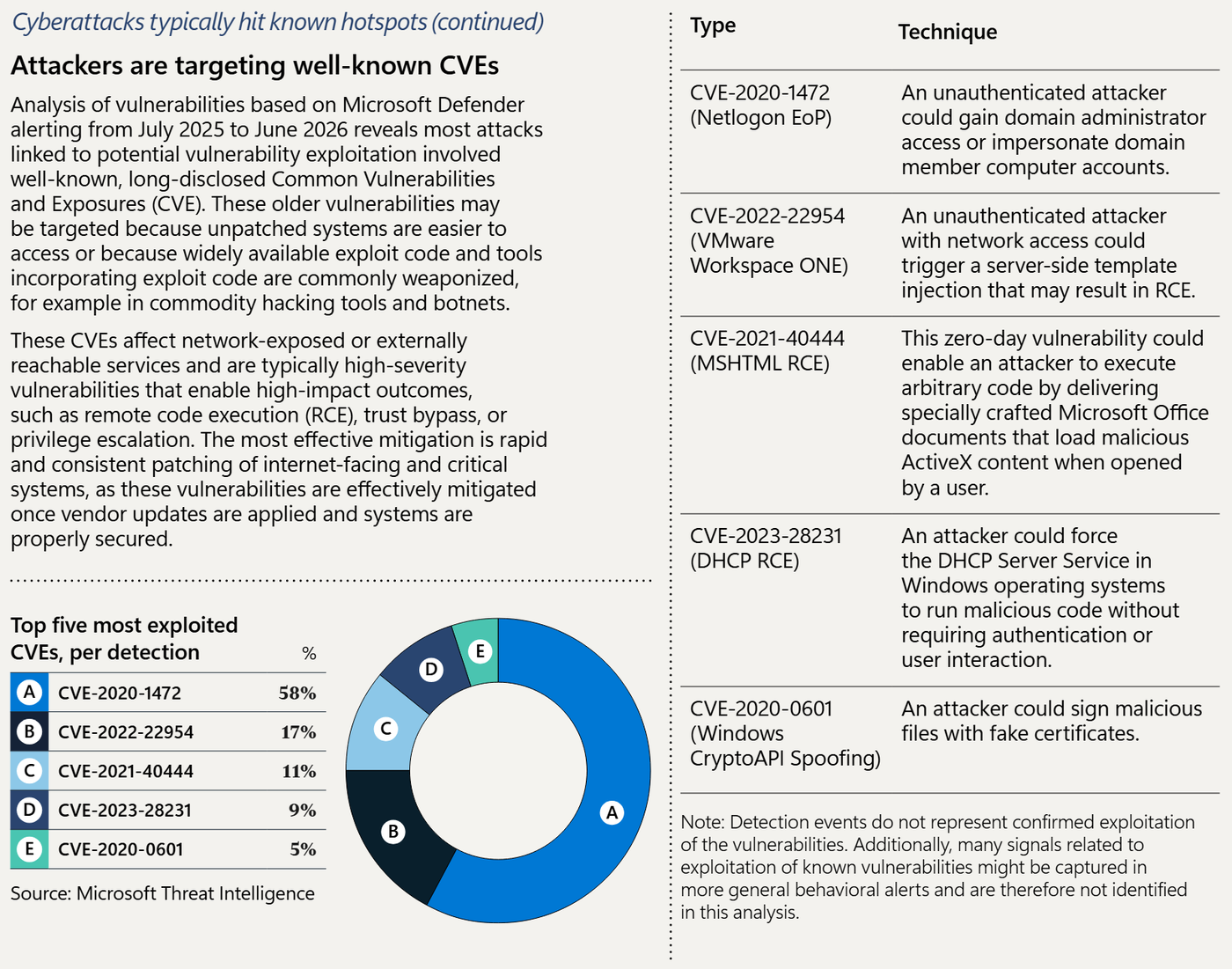 Trang 34 báo cáo Microsoft Digital Defense Report 2026: năm lỗ hổng bị nhắm nhiều nhất theo cảnh báo Defender, đứng đầu là CVE-2020-1472 với 58%